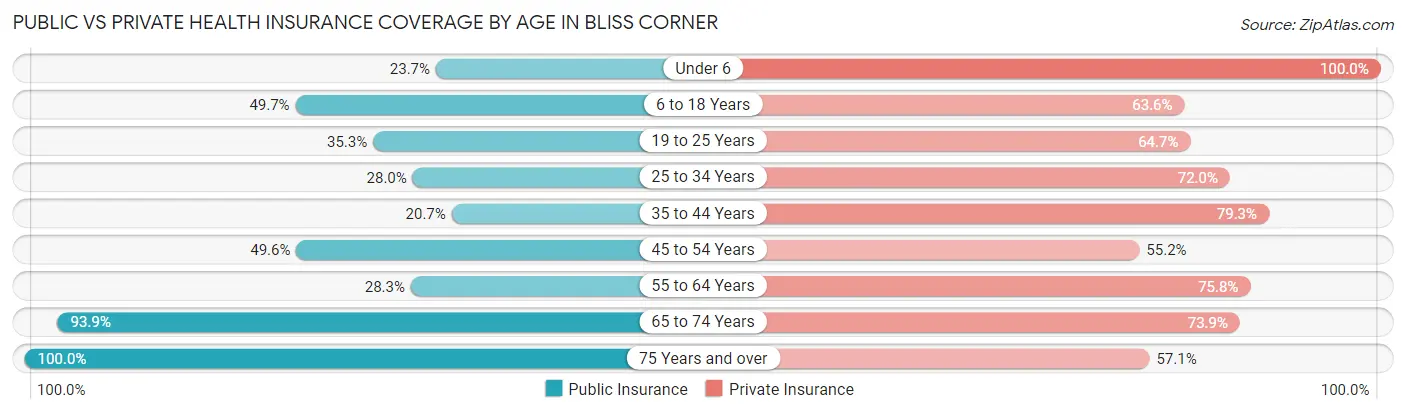 Public vs Private Health Insurance Coverage by Age in Bliss Corner
