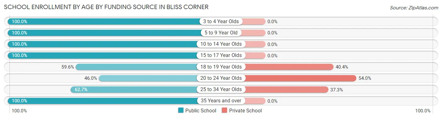 School Enrollment by Age by Funding Source in Bliss Corner