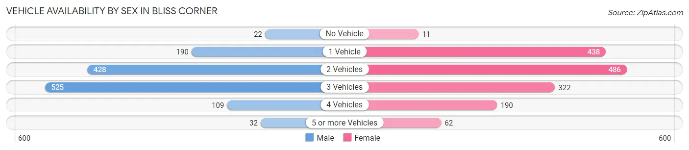 Vehicle Availability by Sex in Bliss Corner