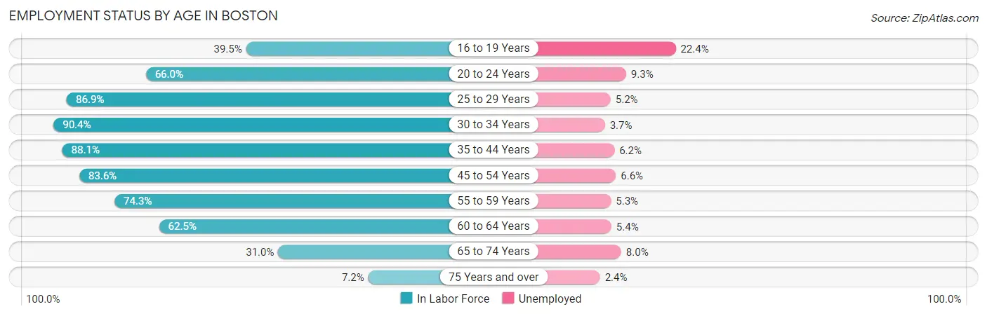 Employment Status by Age in Boston