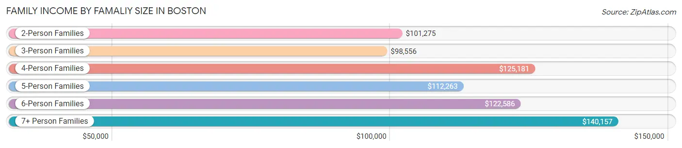 Family Income by Famaliy Size in Boston