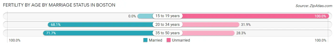 Female Fertility by Age by Marriage Status in Boston