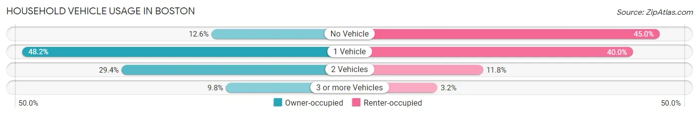 Household Vehicle Usage in Boston