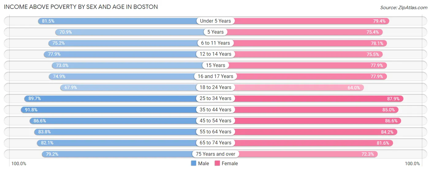 Income Above Poverty by Sex and Age in Boston