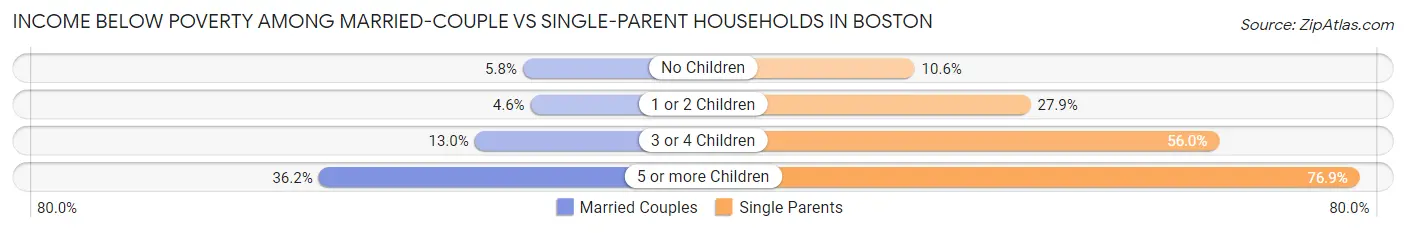 Income Below Poverty Among Married-Couple vs Single-Parent Households in Boston