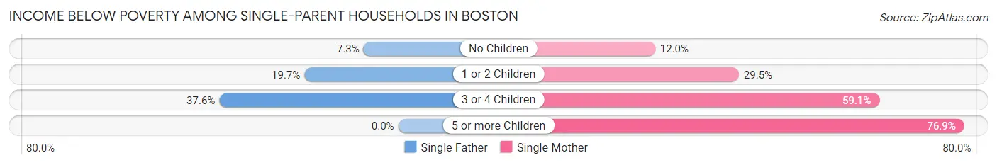 Income Below Poverty Among Single-Parent Households in Boston
