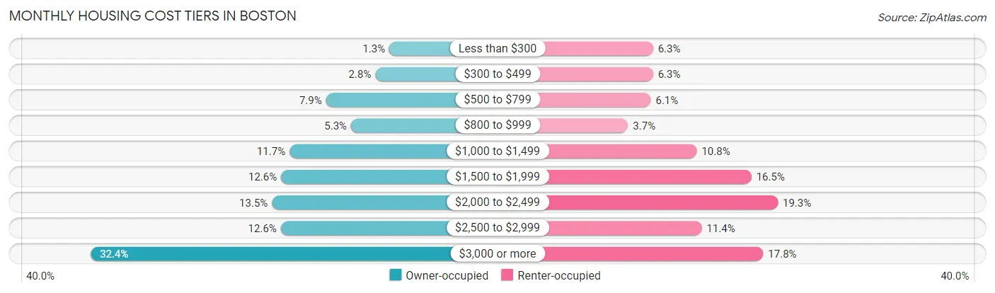Monthly Housing Cost Tiers in Boston