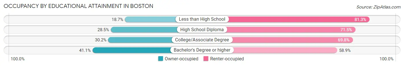 Occupancy by Educational Attainment in Boston