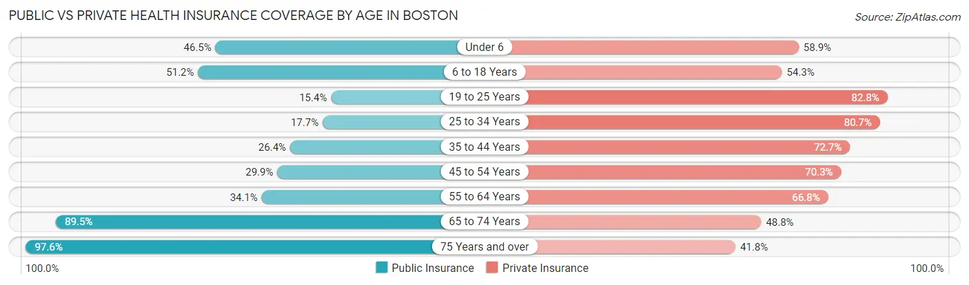 Public vs Private Health Insurance Coverage by Age in Boston