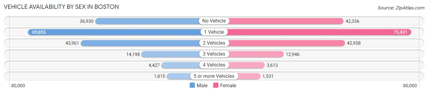 Vehicle Availability by Sex in Boston