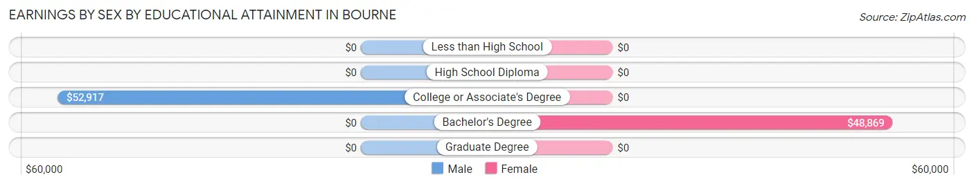 Earnings by Sex by Educational Attainment in Bourne