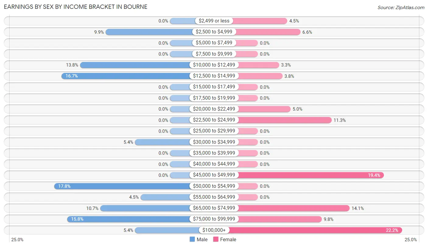 Earnings by Sex by Income Bracket in Bourne