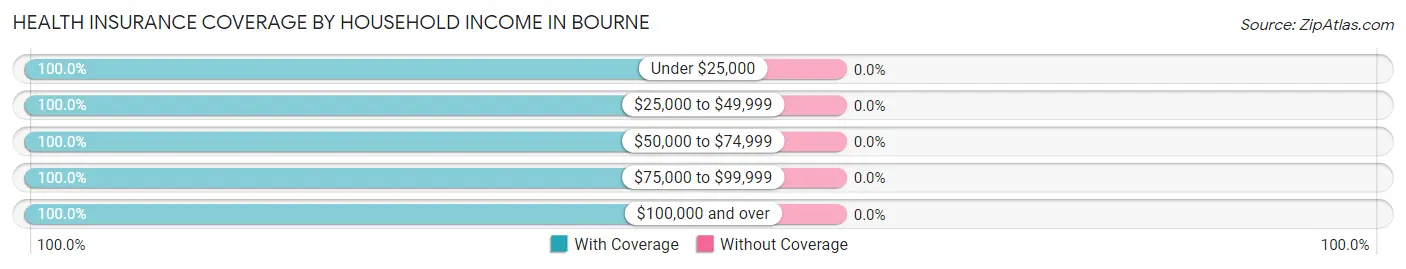 Health Insurance Coverage by Household Income in Bourne