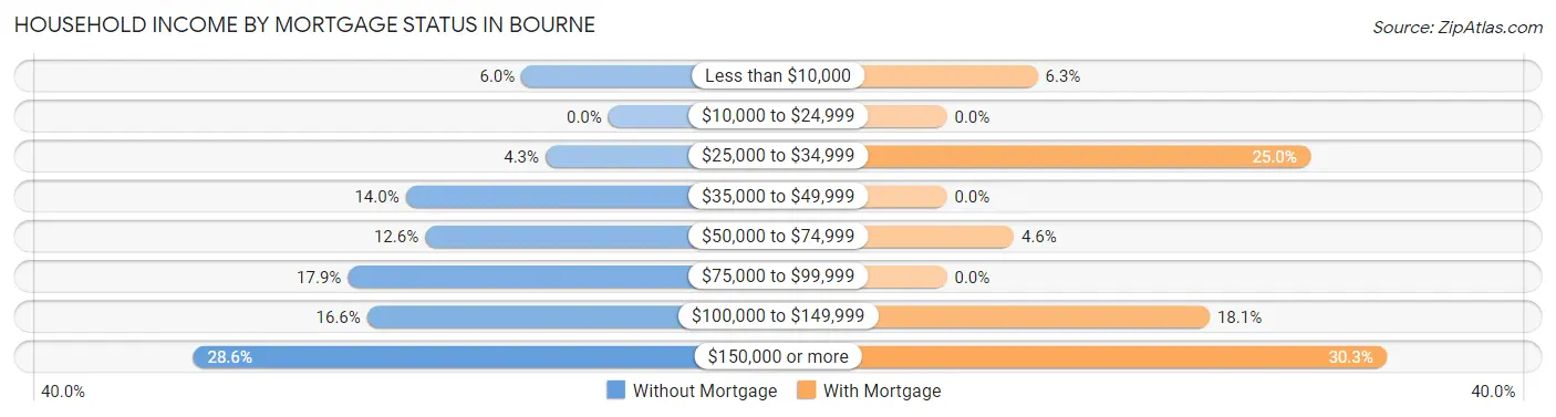 Household Income by Mortgage Status in Bourne
