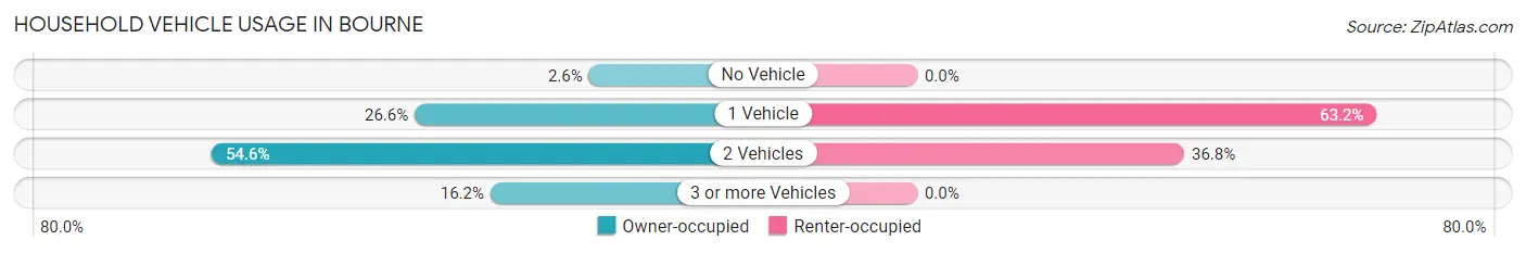 Household Vehicle Usage in Bourne