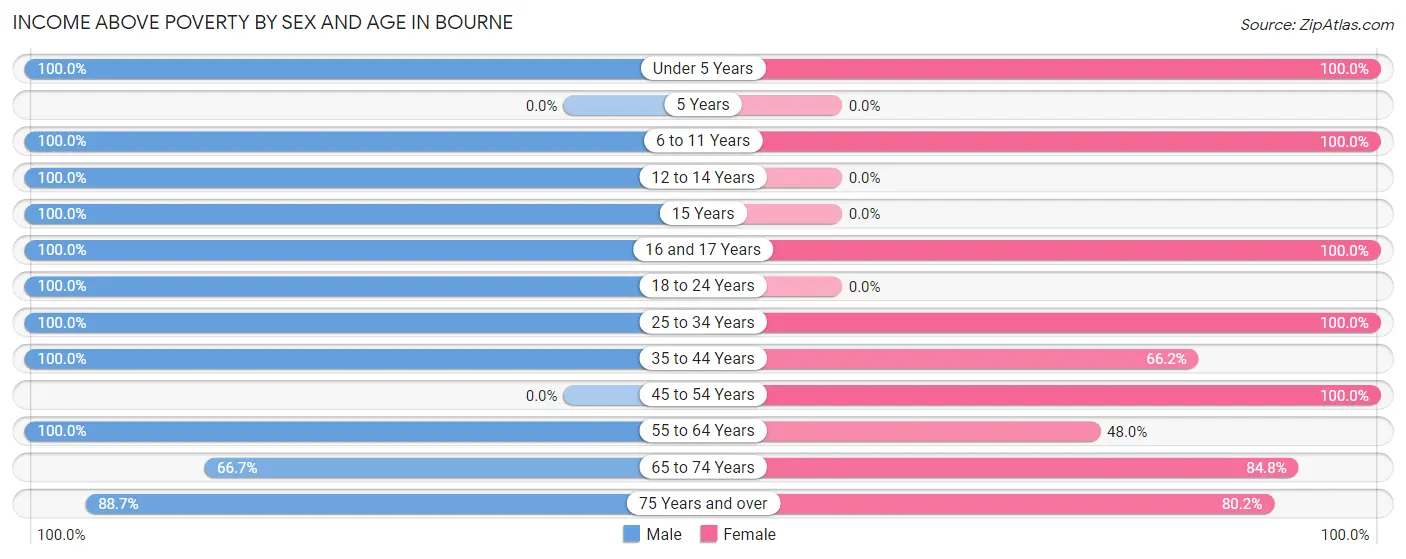 Income Above Poverty by Sex and Age in Bourne
