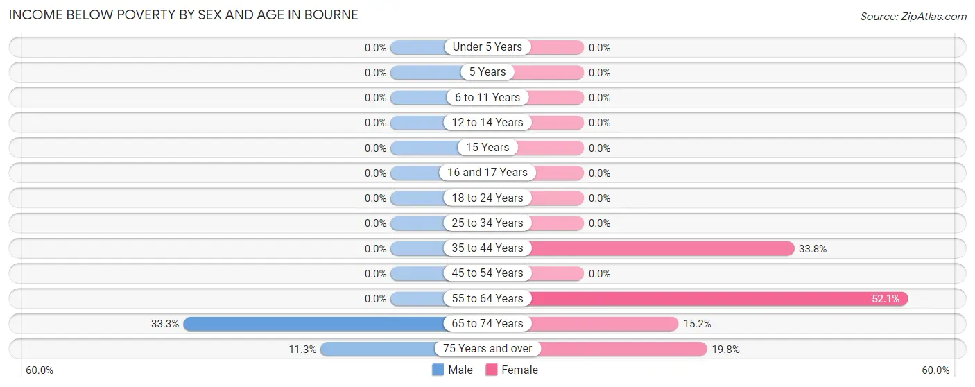 Income Below Poverty by Sex and Age in Bourne