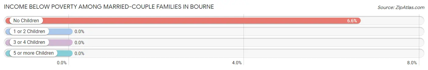 Income Below Poverty Among Married-Couple Families in Bourne