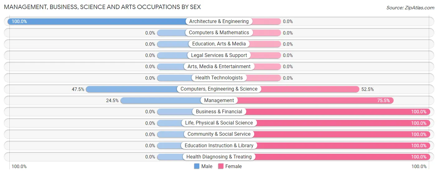 Management, Business, Science and Arts Occupations by Sex in Bourne