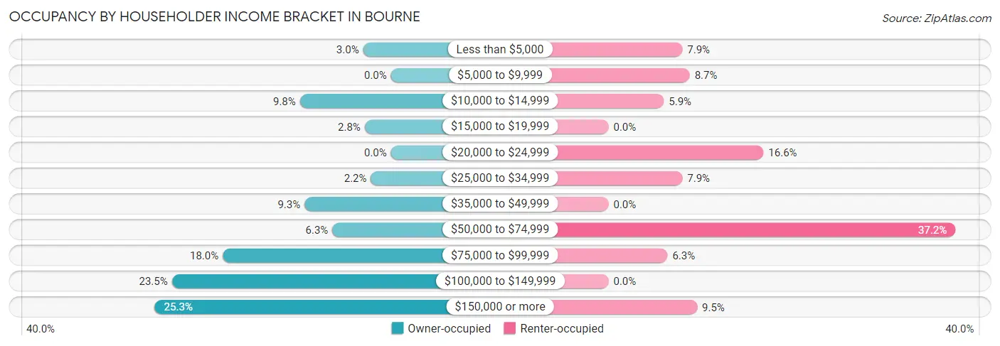 Occupancy by Householder Income Bracket in Bourne