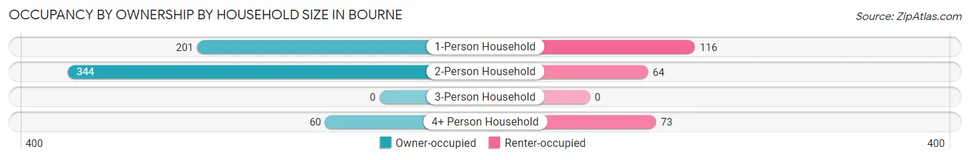 Occupancy by Ownership by Household Size in Bourne