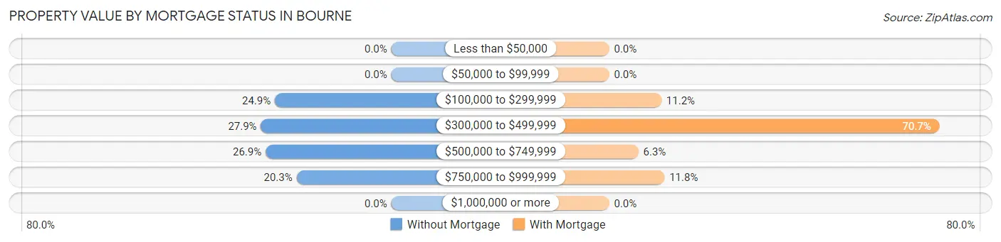 Property Value by Mortgage Status in Bourne