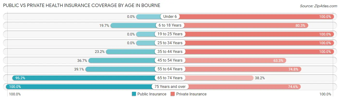 Public vs Private Health Insurance Coverage by Age in Bourne