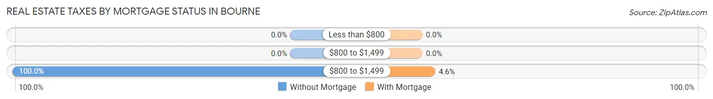 Real Estate Taxes by Mortgage Status in Bourne