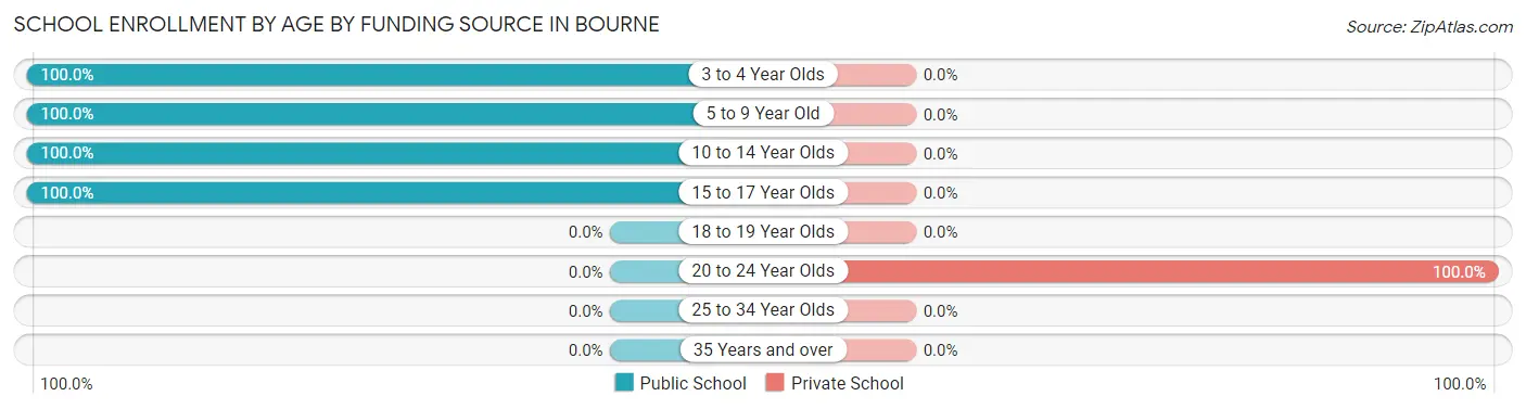 School Enrollment by Age by Funding Source in Bourne