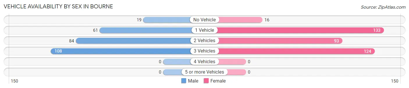 Vehicle Availability by Sex in Bourne