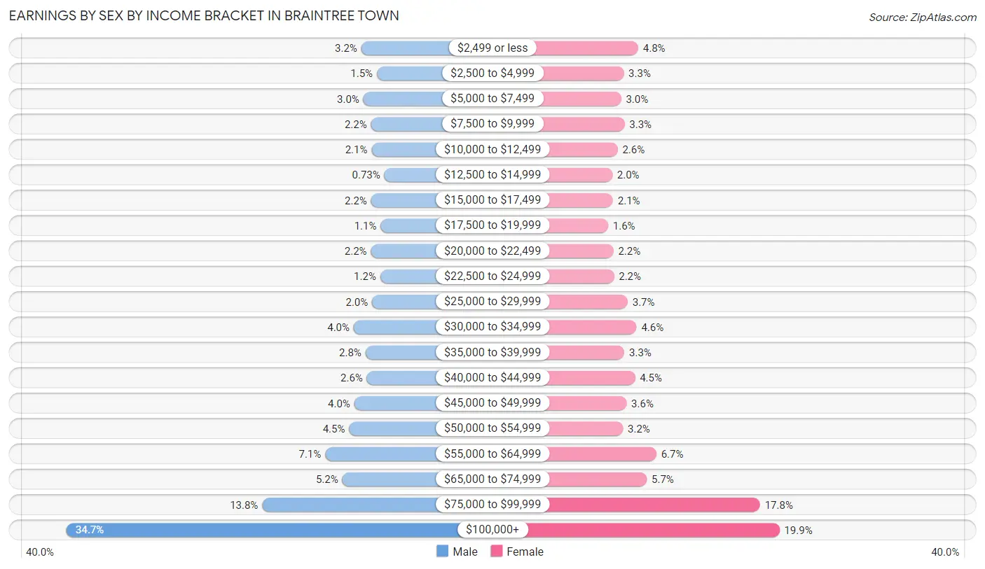 Earnings by Sex by Income Bracket in Braintree Town