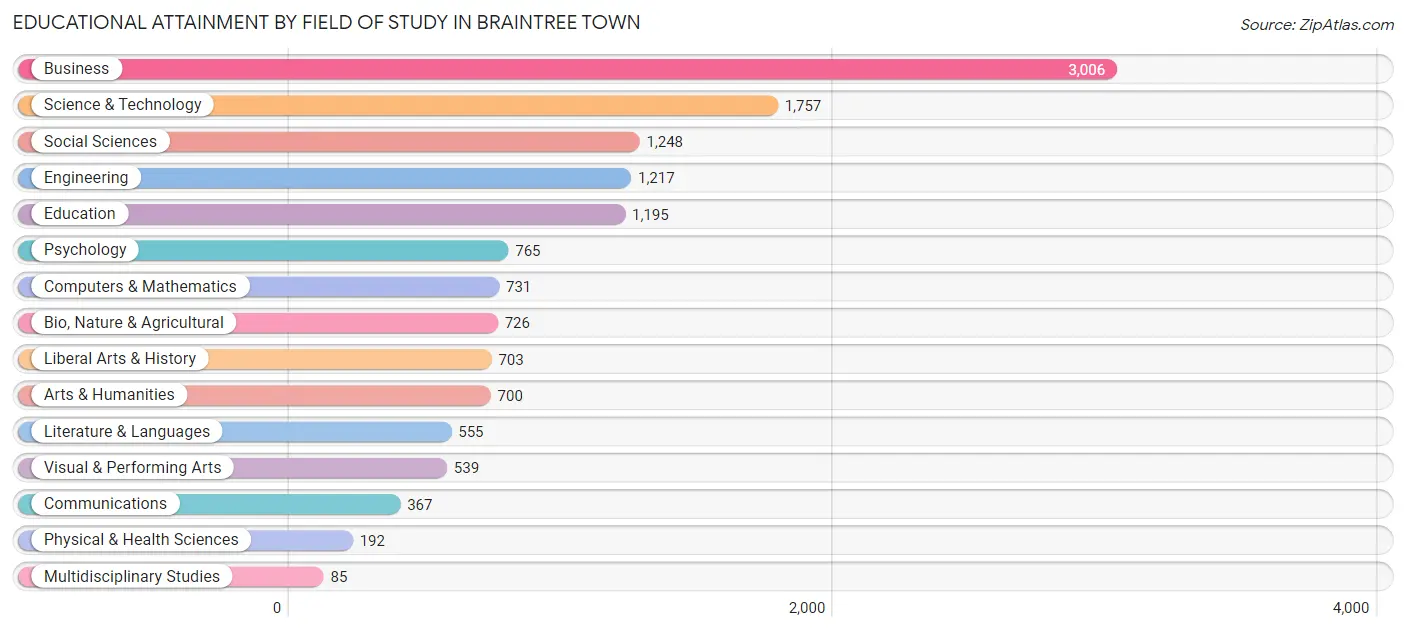 Educational Attainment by Field of Study in Braintree Town