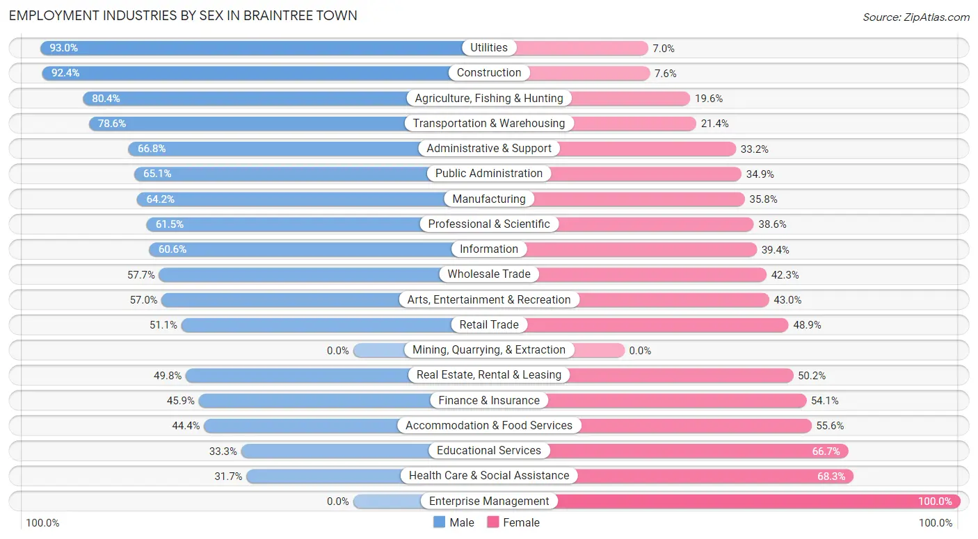 Employment Industries by Sex in Braintree Town