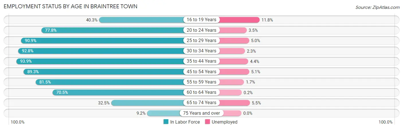 Employment Status by Age in Braintree Town