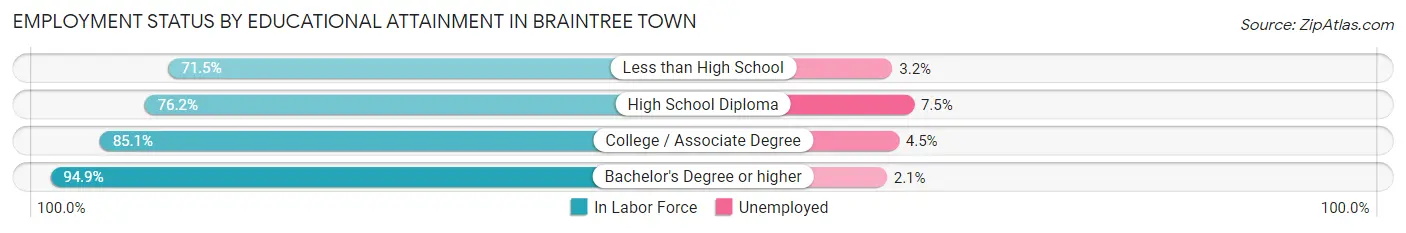 Employment Status by Educational Attainment in Braintree Town