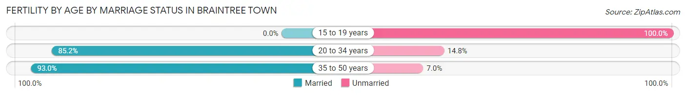 Female Fertility by Age by Marriage Status in Braintree Town