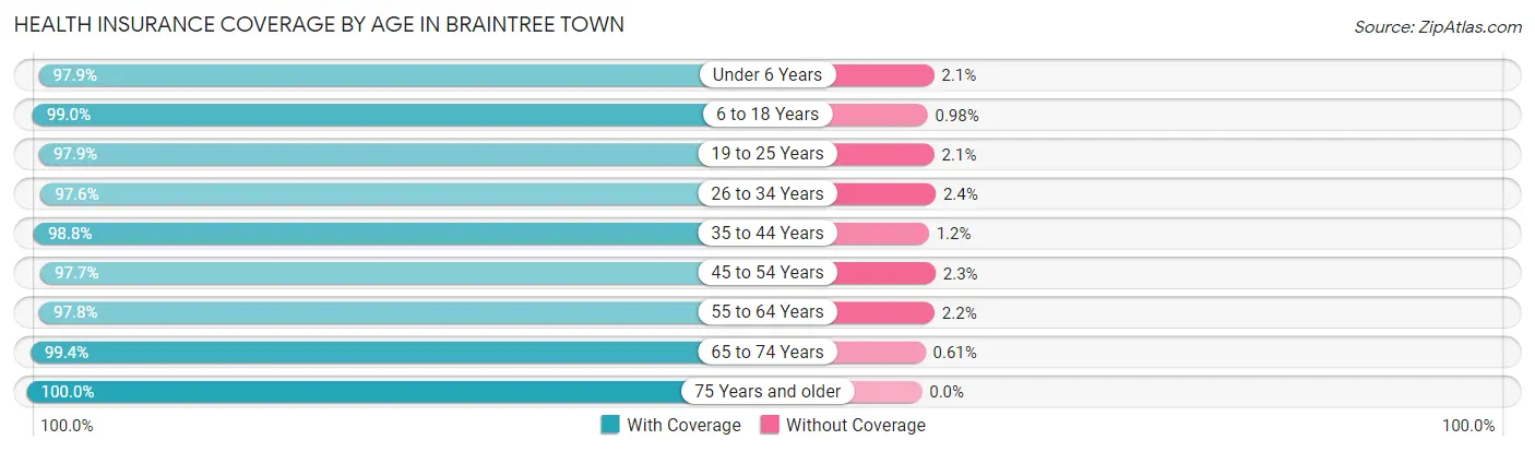 Health Insurance Coverage by Age in Braintree Town