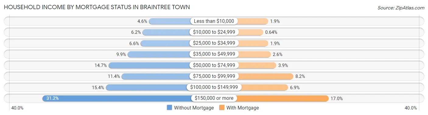 Household Income by Mortgage Status in Braintree Town