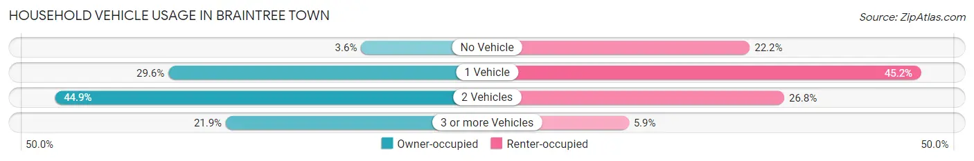 Household Vehicle Usage in Braintree Town