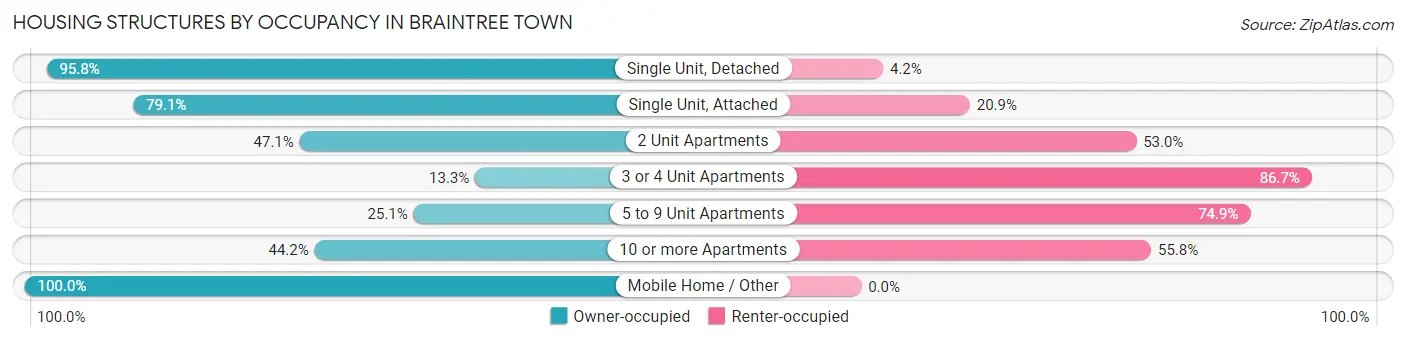 Housing Structures by Occupancy in Braintree Town