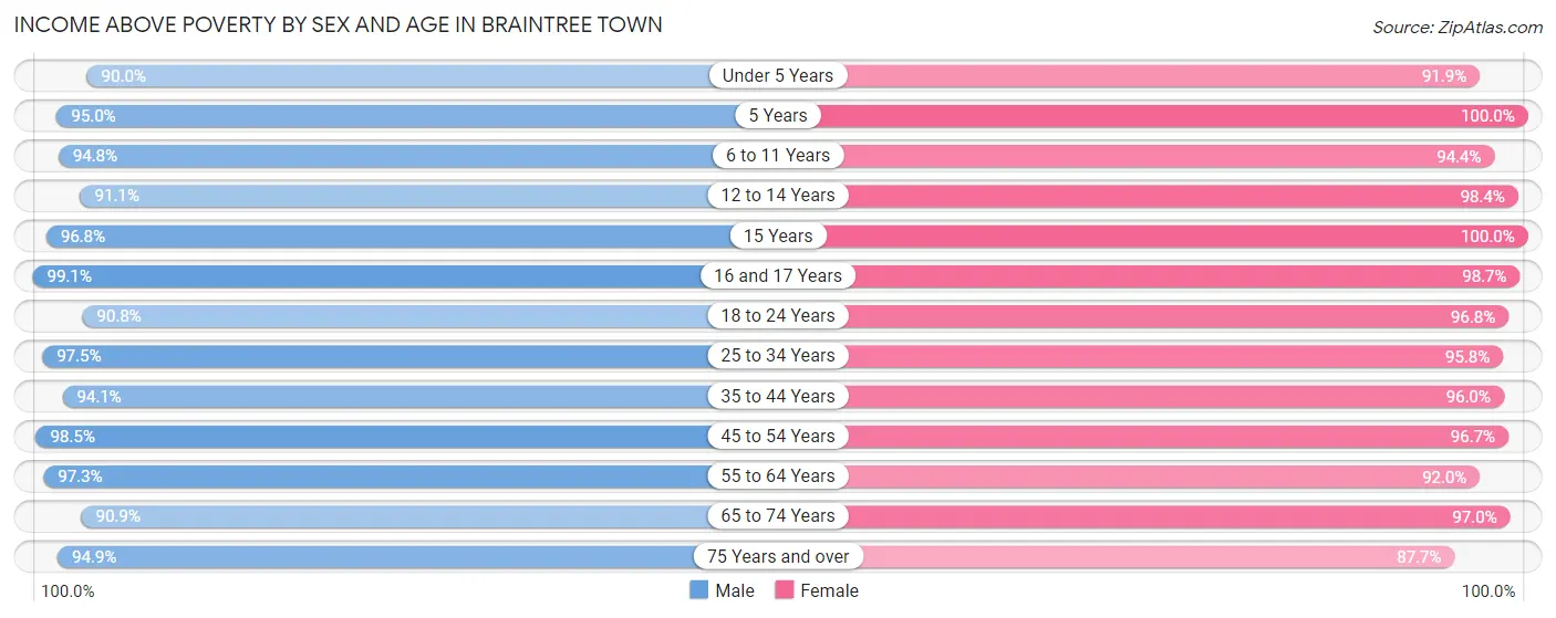 Income Above Poverty by Sex and Age in Braintree Town