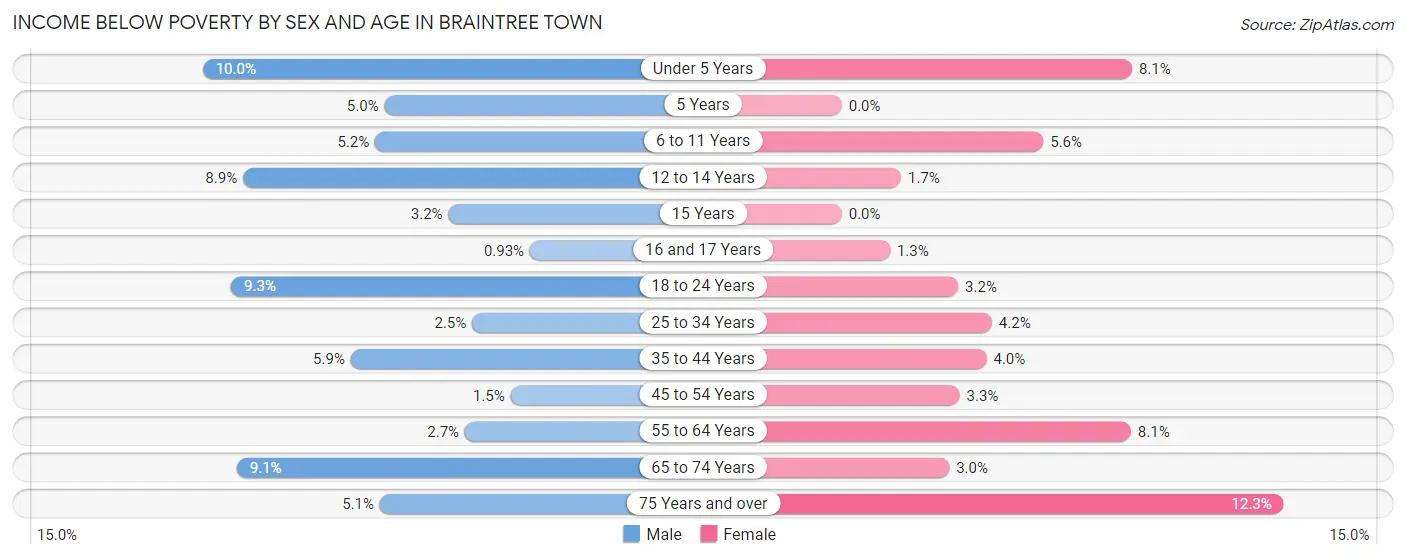 Income Below Poverty by Sex and Age in Braintree Town