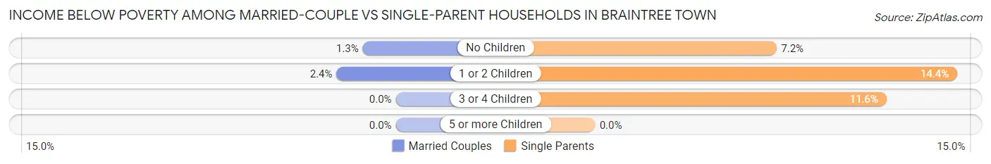 Income Below Poverty Among Married-Couple vs Single-Parent Households in Braintree Town