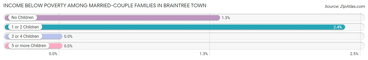 Income Below Poverty Among Married-Couple Families in Braintree Town
