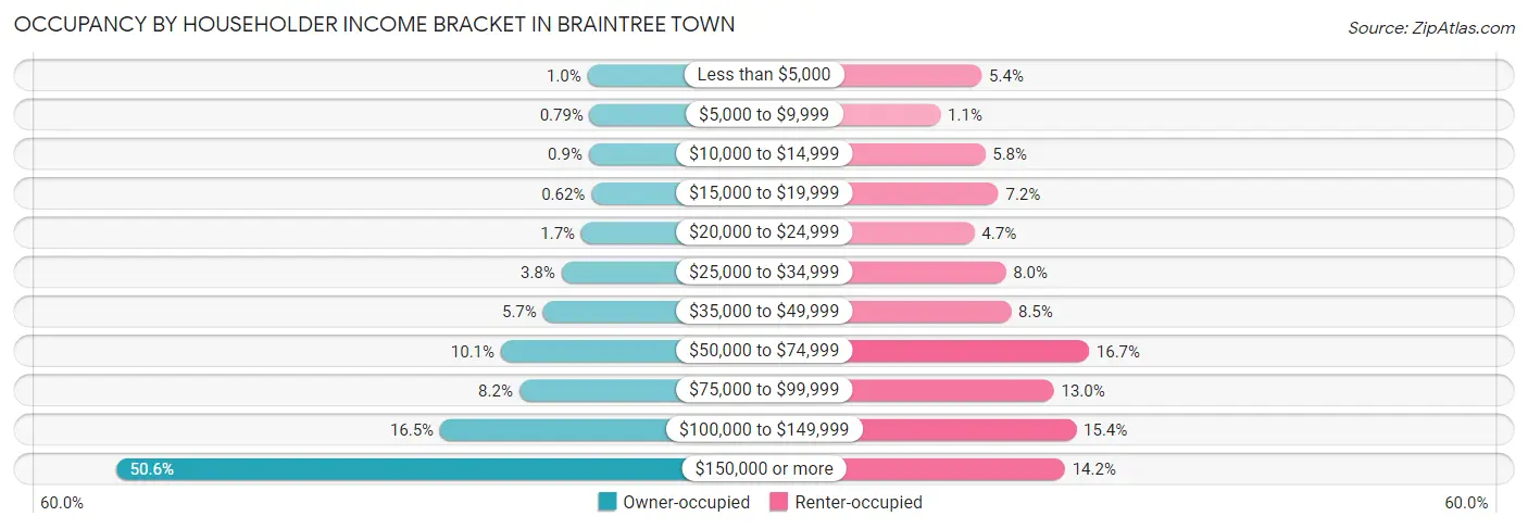 Occupancy by Householder Income Bracket in Braintree Town