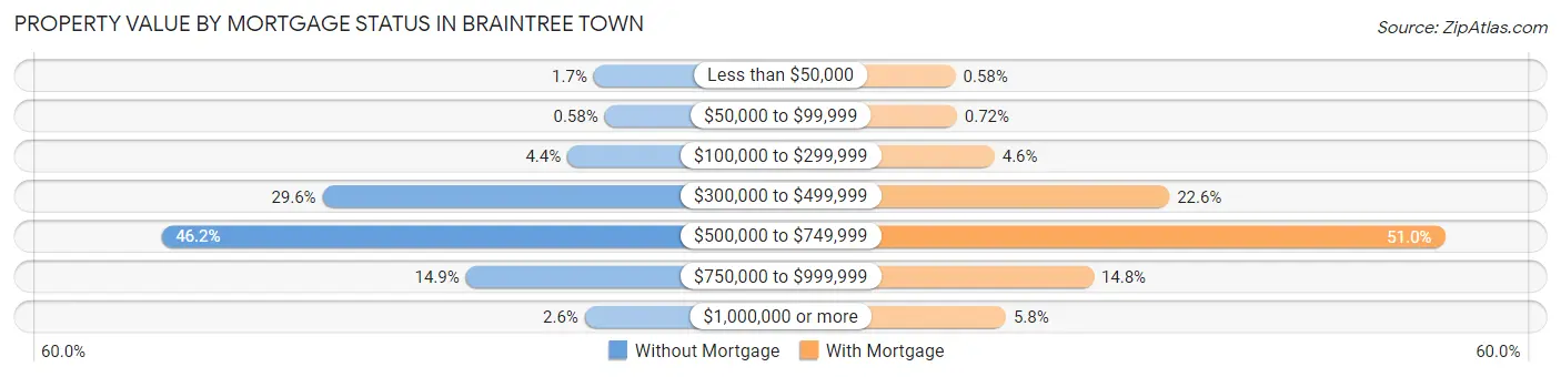 Property Value by Mortgage Status in Braintree Town