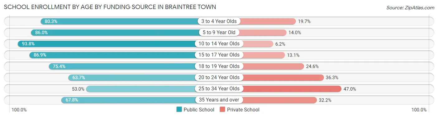 School Enrollment by Age by Funding Source in Braintree Town