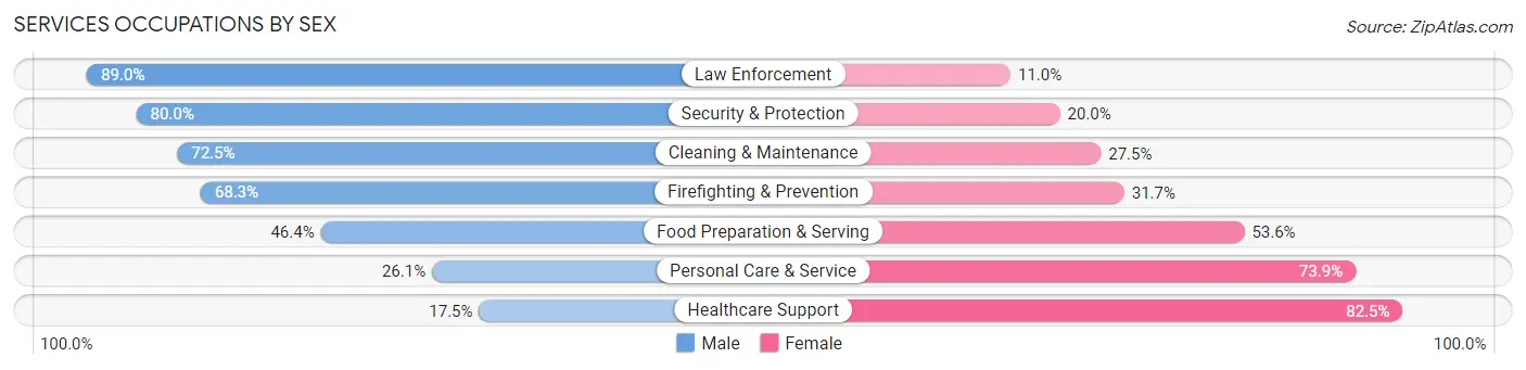 Services Occupations by Sex in Braintree Town