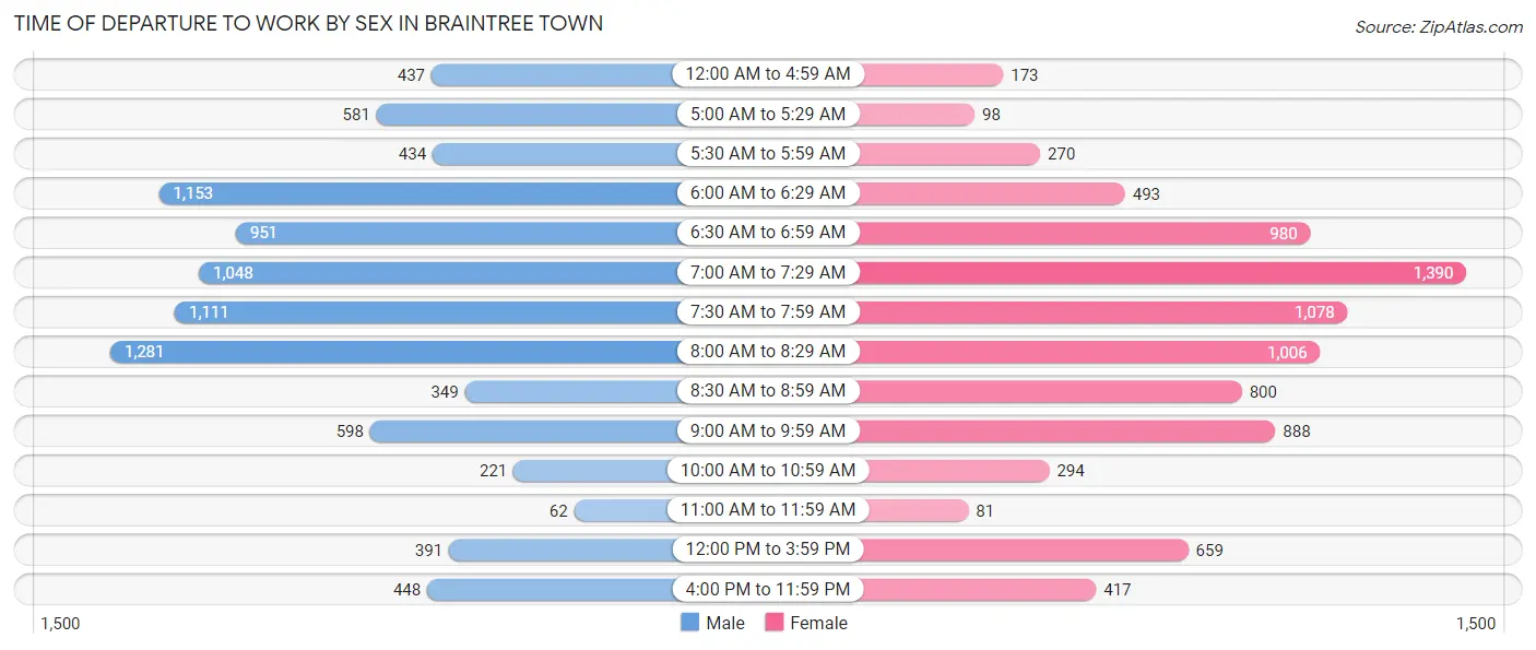 Time of Departure to Work by Sex in Braintree Town