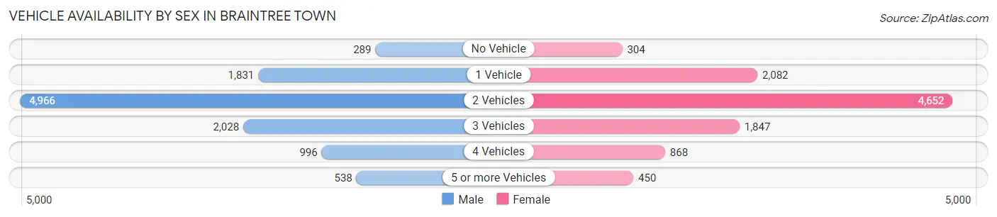 Vehicle Availability by Sex in Braintree Town